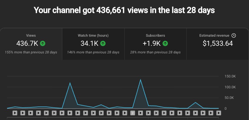 436K переглядів — $1,533